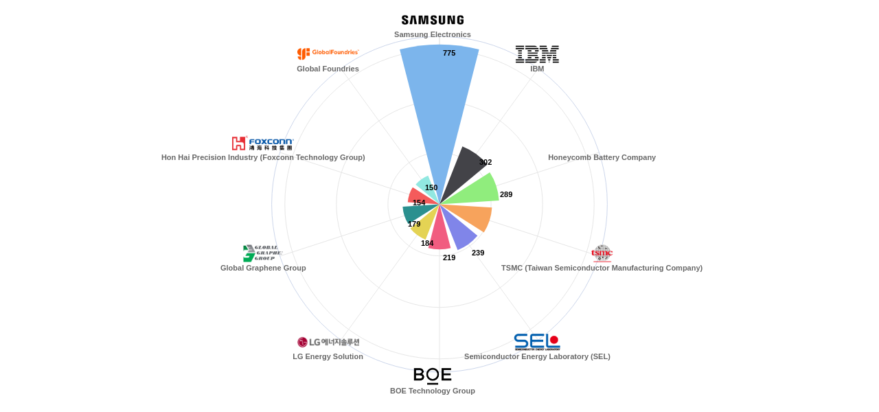 그래핀 분야의 US 특허 보유 마켓 리더별 이 분야 보유 출원공개 특허수 데이터 기준일 20240101 그림