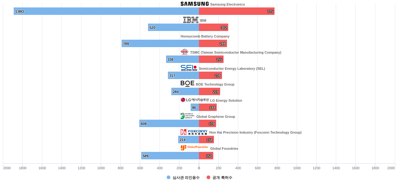 그래핀 분야의 US 특허를 보유한 마켓 리더별 이 분야 보유 특허수 vs 보유 특허가 받은 심사관 피인용수 데이터 기준일 20240101 그림