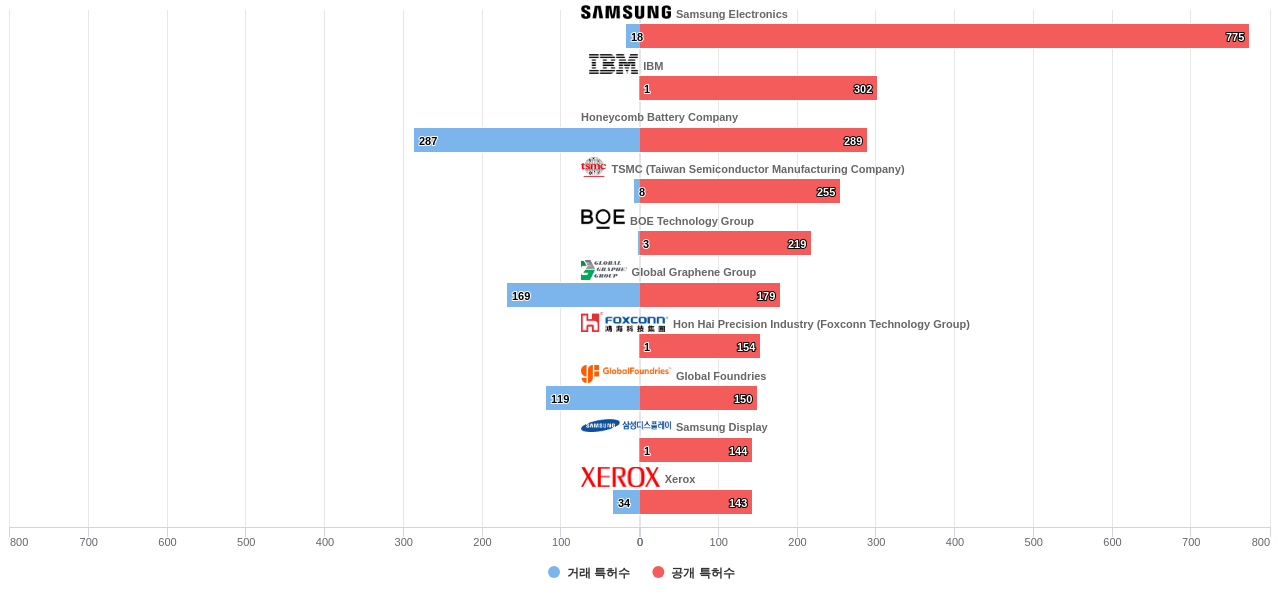 그래핀 분야의 US 특허 보유 마켓 리더별 이 분야 보유 특허수 vs 매입 특허수 데이터 기준일 20240101 그림