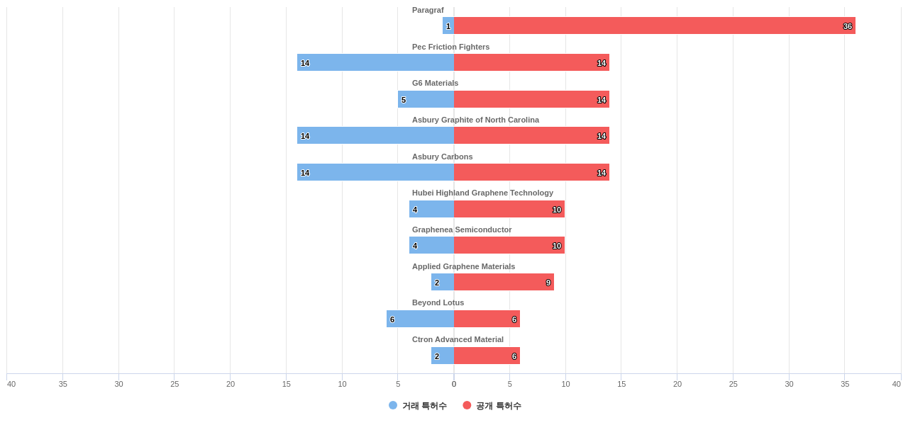 그래핀 분야의 US 특허 보유 전문 기업별 이 분야 보유 특허수 vs 매입 특허수 데이터 기준일 20240101 그림