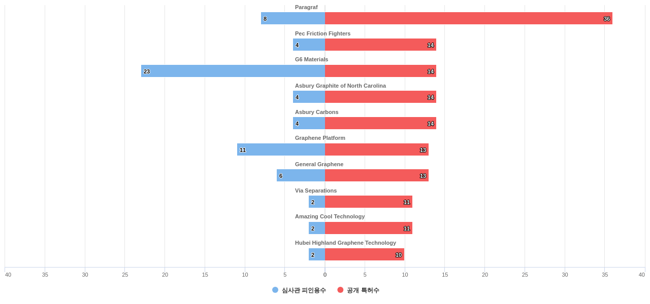 그래핀 분야의 US 특허 보유 전문 기업별 이 분야 보유 특허수 vs 보유 특허의 심사관 피인용수 데이터 기준일 20240101 그림