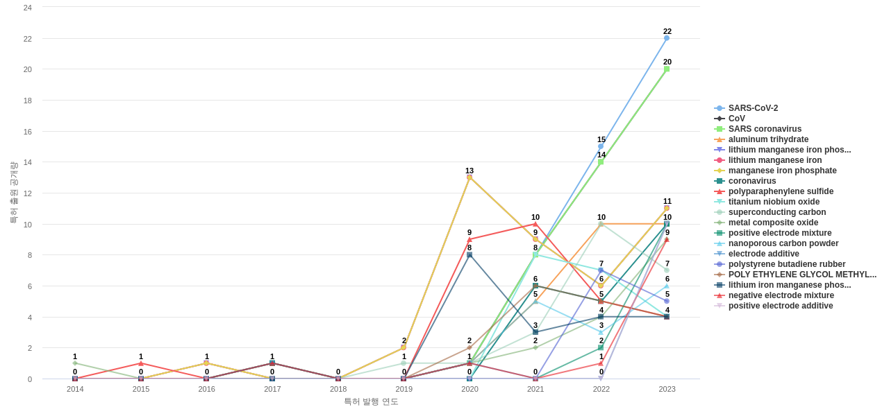 그래핀 분야의 US 특허에서의 소재물질 관련 급성장 키워드 동향 데이터 기준일 20240101 그림