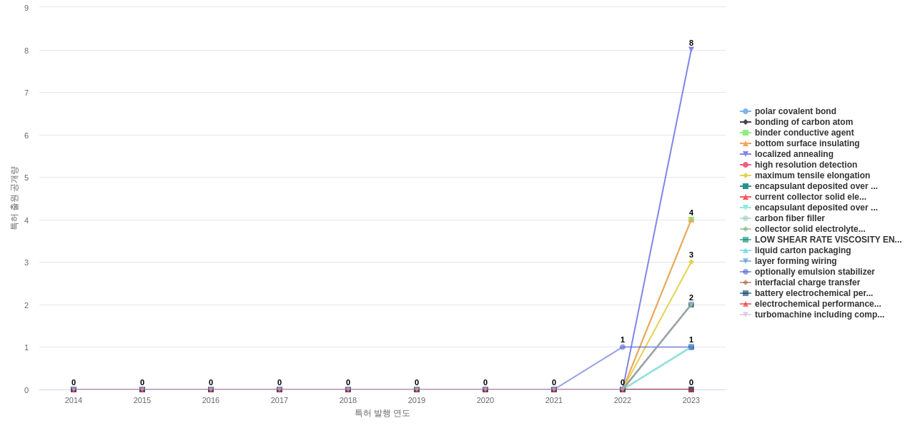 그래핀 분야의 US 특허에서의 기능작용 관련 신규 등장 키워드 동향 데이터 기준일 20240101 그림