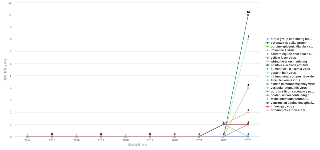 그래핀 분야의 US 특허에서의 소재물질 관련 신규 등장 키워드 동향 데이터 기준일 20240101 그림