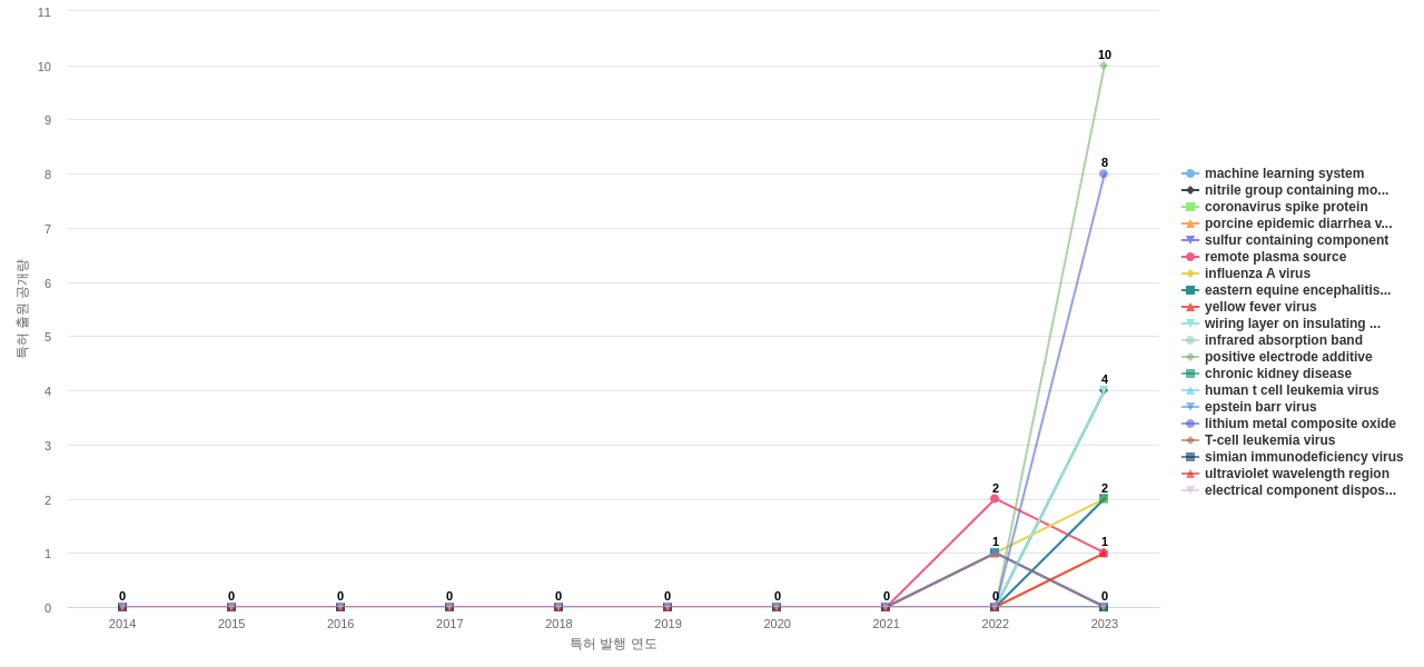 그래핀 분야의 US 특허에서의 신규 등장 키워드 동향 데이터 기준일 20240101 그림