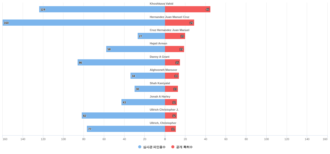 햅틱 액추에이터 분야의 US 특허 발명 핵심 연구자별 발명 특허수 vs 발명 특허가 받은 심사관 피인용수 데이터 기준일 20240101 그림