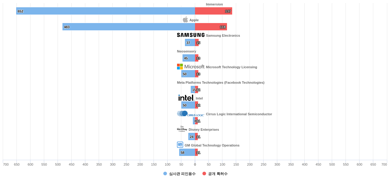 햅틱 액추에이터 분야의 US 특허를 보유한 마켓 리더별 이 분야 보유 특허수 vs 보유 특허가 받은 심사관 피인용수 데이터 기준일 20240101 그림