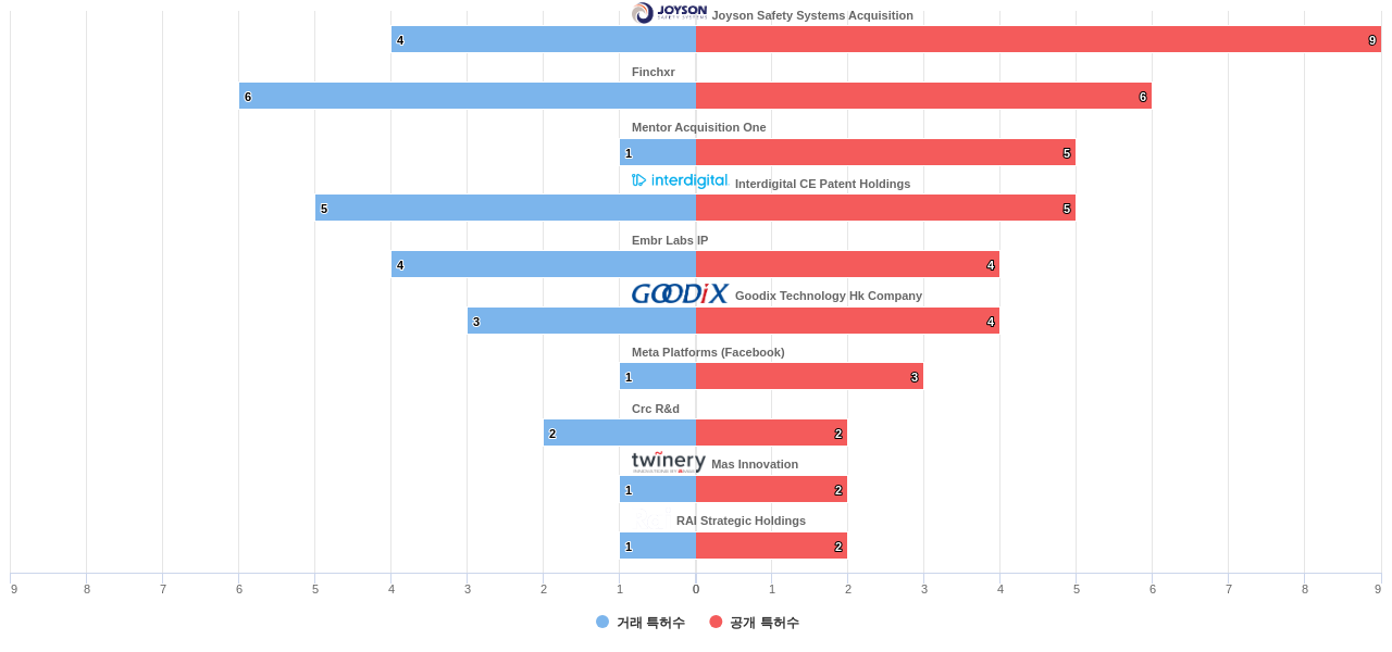 햅틱 액추에이터 분야의 US 특허 보유 마켓 리더별 이 분야 보유 특허수 vs 매입 특허수 데이터 기준일 20240101 그림