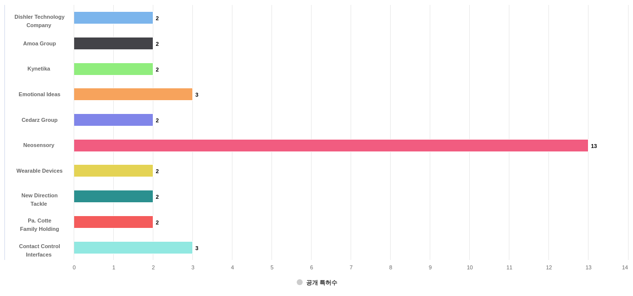 햅틱 액추에이터 분야의 US 특허 보유 전문 기업별 이 분야 보유 출원공개 특허수 데이터 기준일 20240101 그림