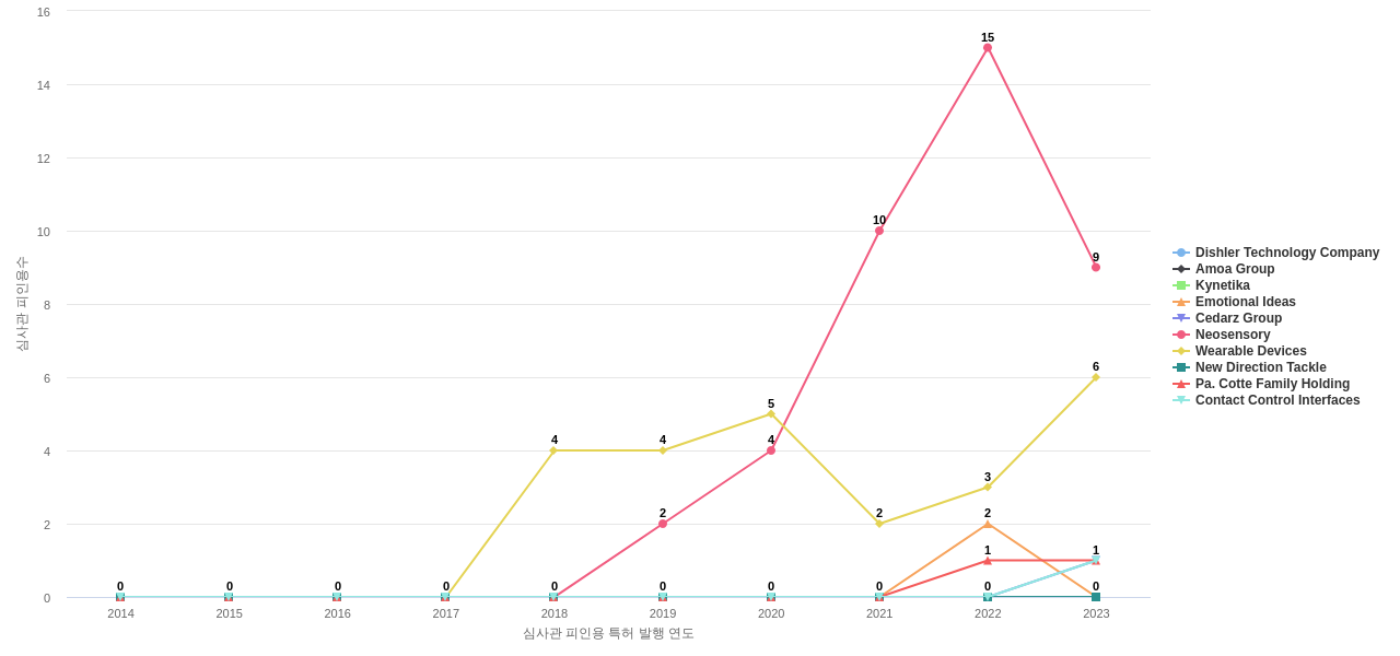 햅틱 액추에이터 분야의 US 특허 보유 전문 기업별 이 분야 보유 특허의 심사관 피인용수 동향 데이터 기준일 20240101 그림