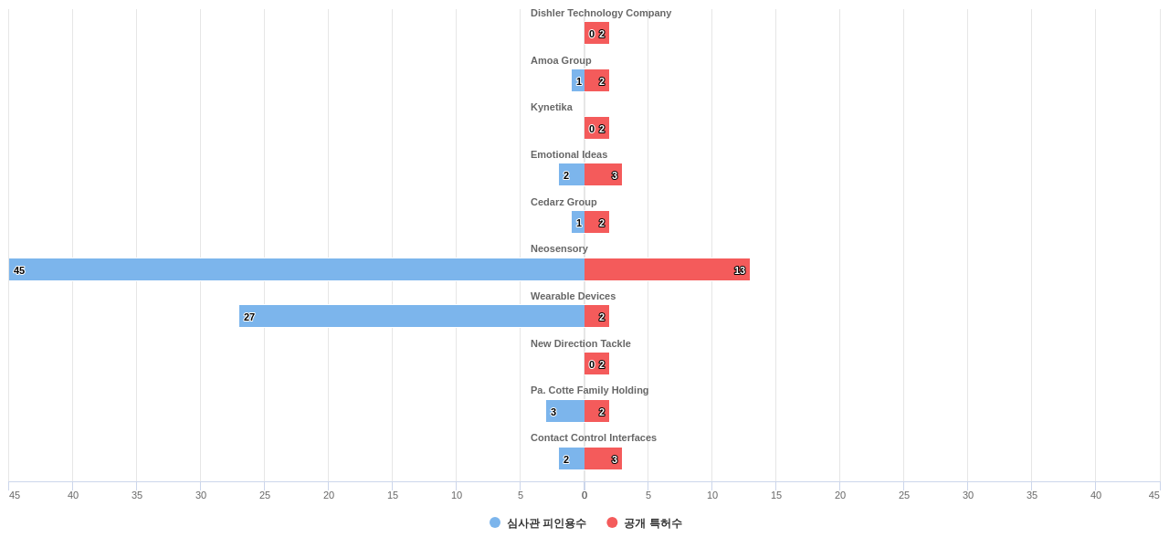 햅틱 액추에이터 분야의 US 특허 보유 전문 기업별 이 분야 보유 특허수 vs 보유 특허의 심사관 피인용수 데이터 기준일 20240101 그림