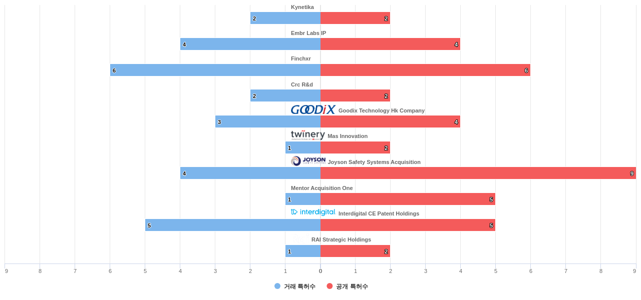 햅틱 액추에이터 분야의 US 특허 보유 전문 기업별 이 분야 보유 특허수 vs 매입 특허수 데이터 기준일 20240101 그림