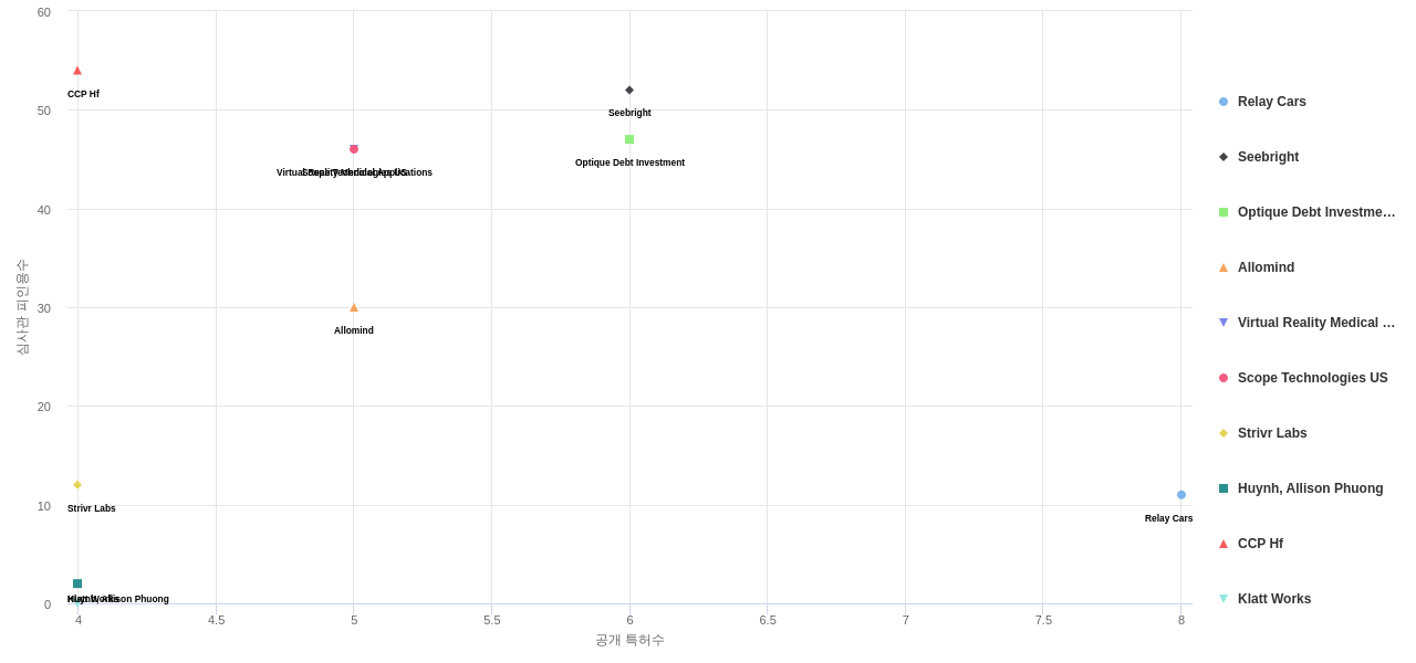 head mounted displayHMD 분야의 US 특허를 보유한 전문 기업별 이 분야 보유 특허수 vs 보유 특허가 받은 심사관 피인용수 데이터 기준일 20240101 그림