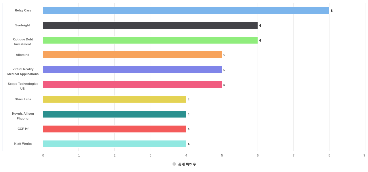 head mounted displayHMD 분야의 US 특허 보유 전문 기업별 이 분야 보유 출원공개 특허수 데이터 기준일 20240101 그림