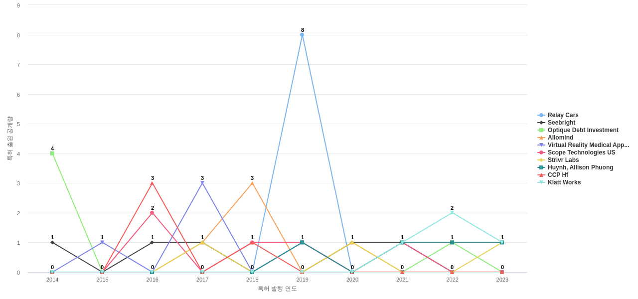 head mounted displayHMD 분야의 US 특허 보유 전문 기업별 이 분야 보유 특허 출원공개 동향 데이터 기준일 20240101 그림