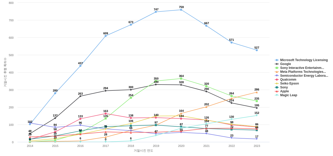 head mounted displayHMD 분야의 US 특허 보유 전문 기업별 이 분야 보유 특허가 거절시킨 후행 특허수 동향 데이터 기준일 20240101 그림