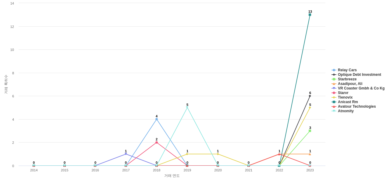 head mounted displayHMD 분야의 US 특허 보유 전문 기업별 이 분야 특허 대상 특허 매입 동향 데이터 기준일 20240101 그림