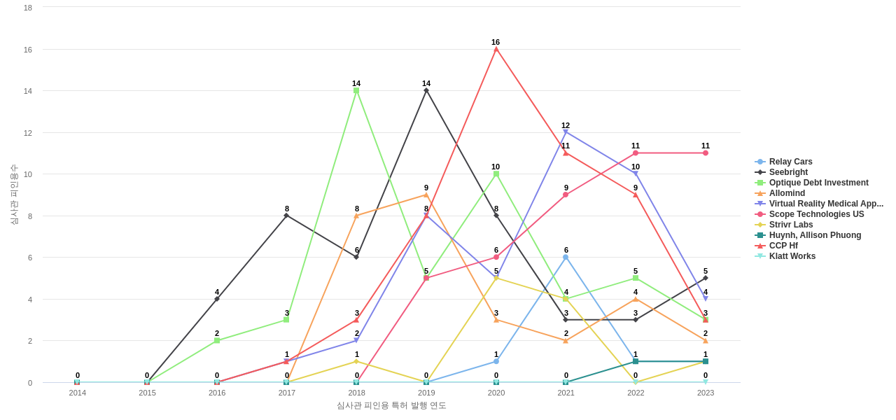 head mounted displayHMD 분야의 US 특허 보유 전문 기업별 이 분야 보유 특허의 심사관 피인용수 동향 데이터 기준일 20240101 그림