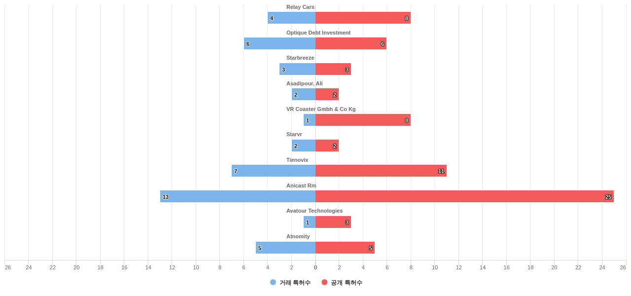 head mounted displayHMD 분야의 US 특허 보유 전문 기업별 이 분야 보유 특허수 vs 매입 특허수 데이터 기준일 20240101 그림