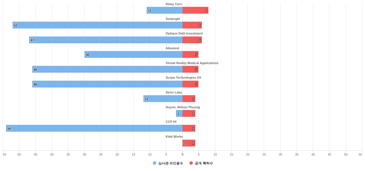 head mounted displayHMD 분야의 US 특허 보유 전문 기업별 이 분야 보유 특허수 vs 보유 특허의 심사관 피인용수 데이터 기준일 20240101 그림