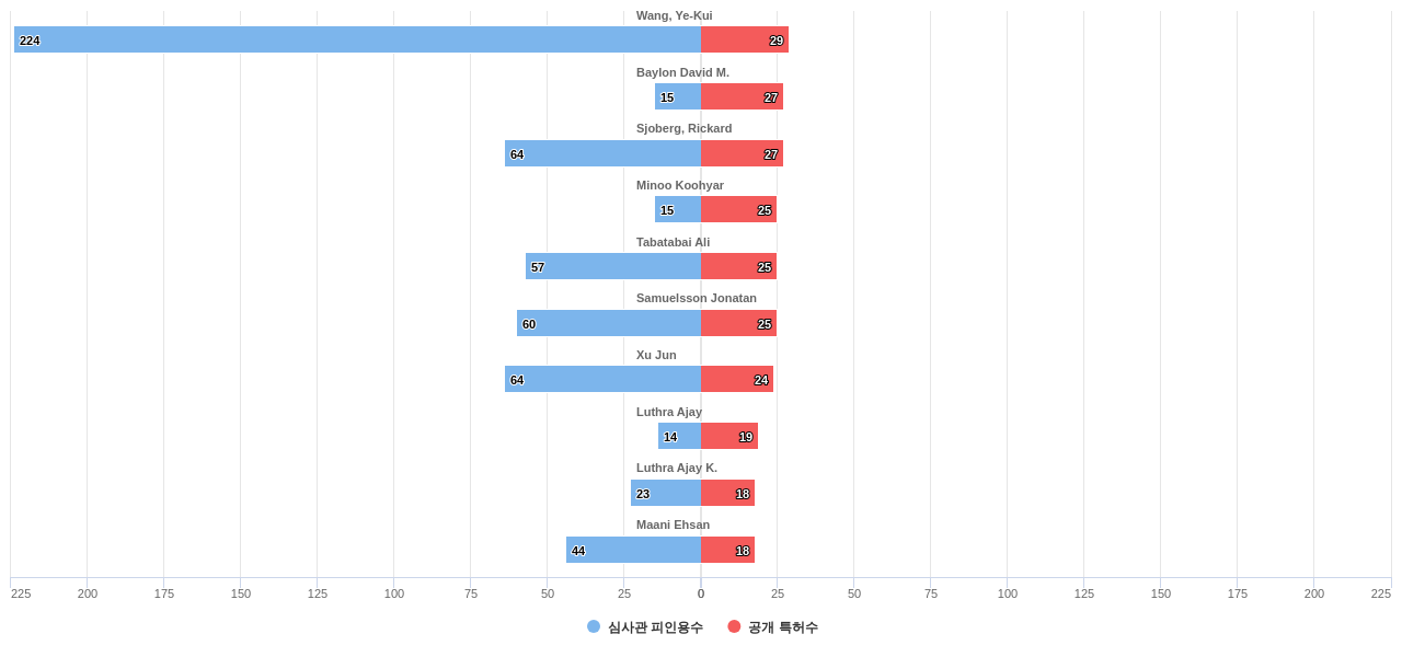 고효율 비디오 코딩 분야의 US 특허 발명 핵심 연구자별 발명 특허수 vs 발명 특허가 받은 심사관 피인용수 데이터 기준일 20240101 그림