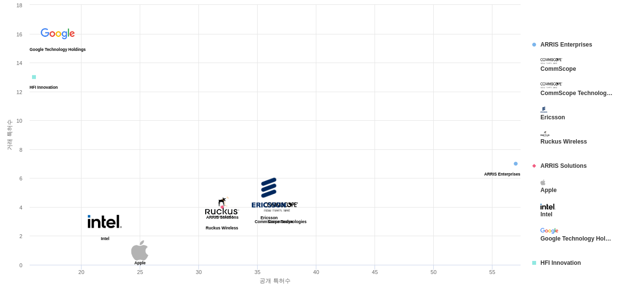 고효율 비디오 코딩 분야의 US 특허 보유 마켓 리더별 이 분야 보유 특허수 vs 매입 특허수 데이터 기준일 20240101 그림