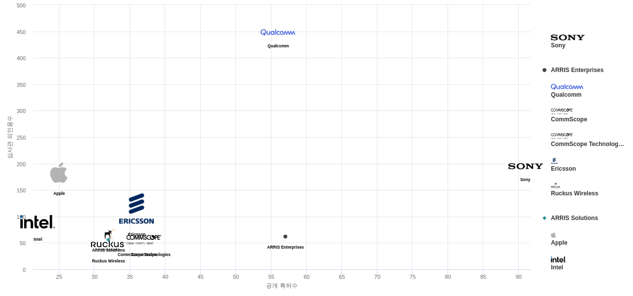 고효율 비디오 코딩 분야의 US 특허 보유 마켓 리더별 이 분야 보유 특허수 vs 보유 특허의 심사관 피인용수 데이터 기준일 20240101 그림