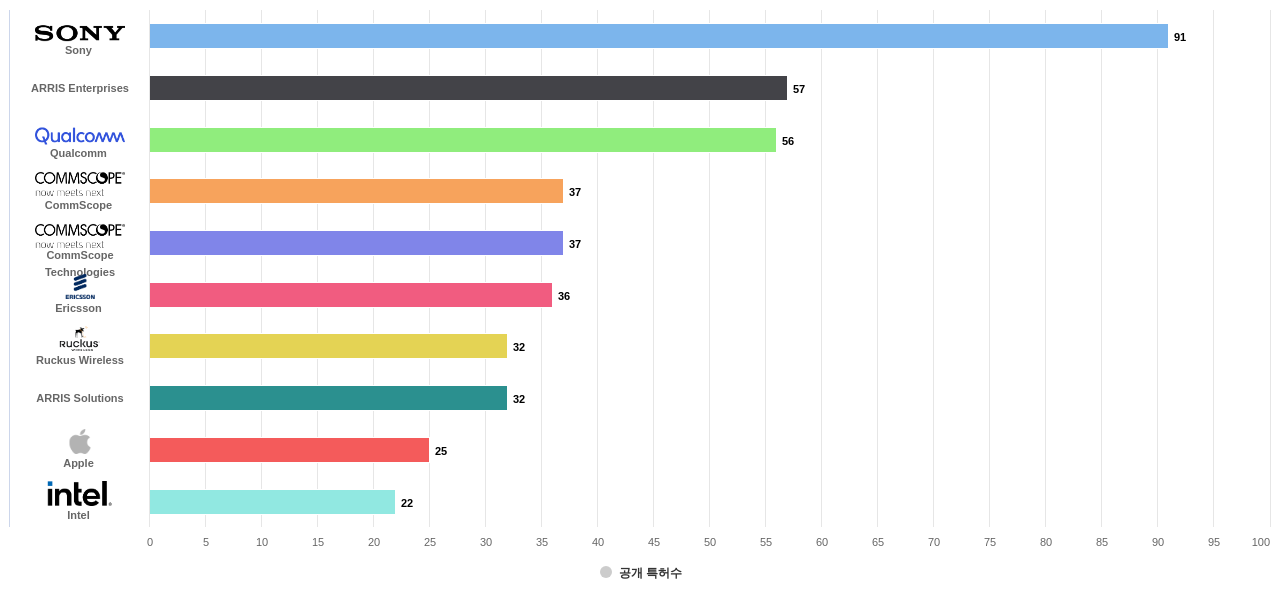 고효율 비디오 코딩 분야의 US 특허 보유 마켓 리더별 이 분야 보유 출원공개 특허수 데이터 기준일 20240101 그림
