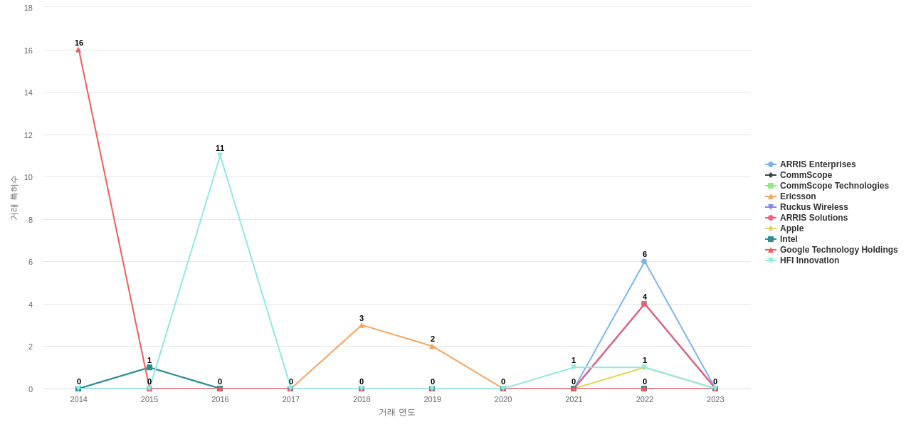 고효율 비디오 코딩 분야의 US 특허 보유 마켓 리더별 이 분야 특허 대상 특허 매입 동향 데이터 기준일 20240101 그림