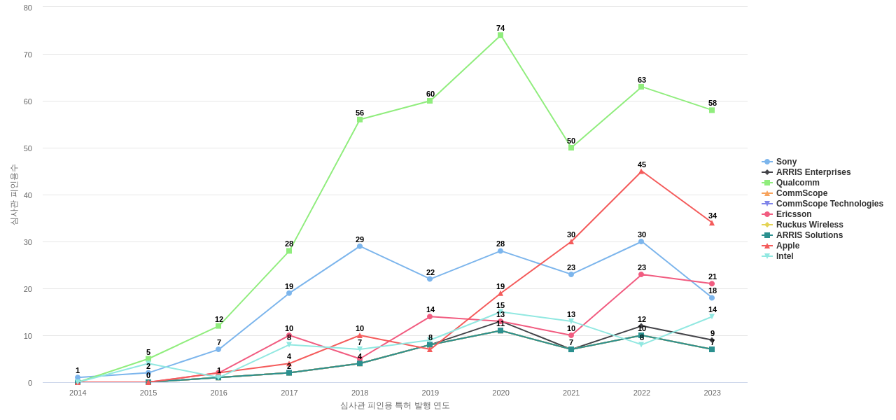 고효율 비디오 코딩 분야의 US 특허 보유 마켓 리더별 이 분야 보유 특허의 심사관 피인용수 동향 데이터 기준일 20240101 그림