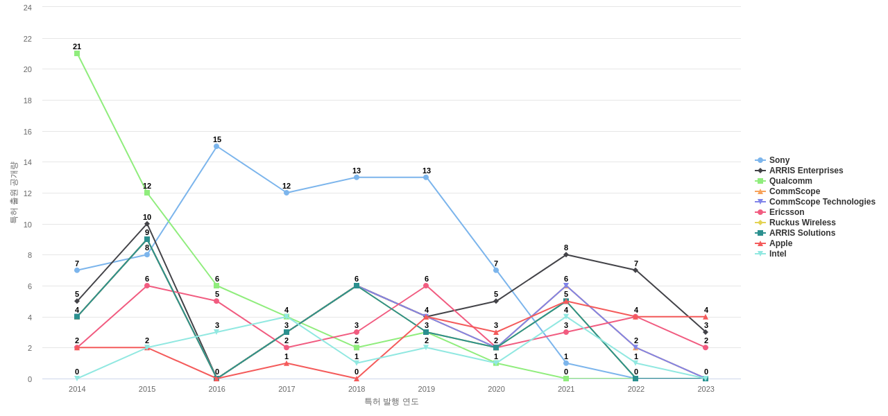고효율 비디오 코딩 분야의 US 특허 보유 마켓 리더별 이 분야 보유 특허 출원공개 동향 데이터 기준일 20240101 그림
