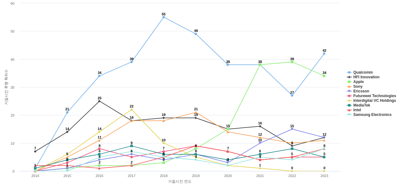 고효율 비디오 코딩 분야의 US 특허 보유 마켓 리더별 이 분야 보유 특허가 거절시킨 후행 특허수 동향 데이터 기준일 20240101 그림