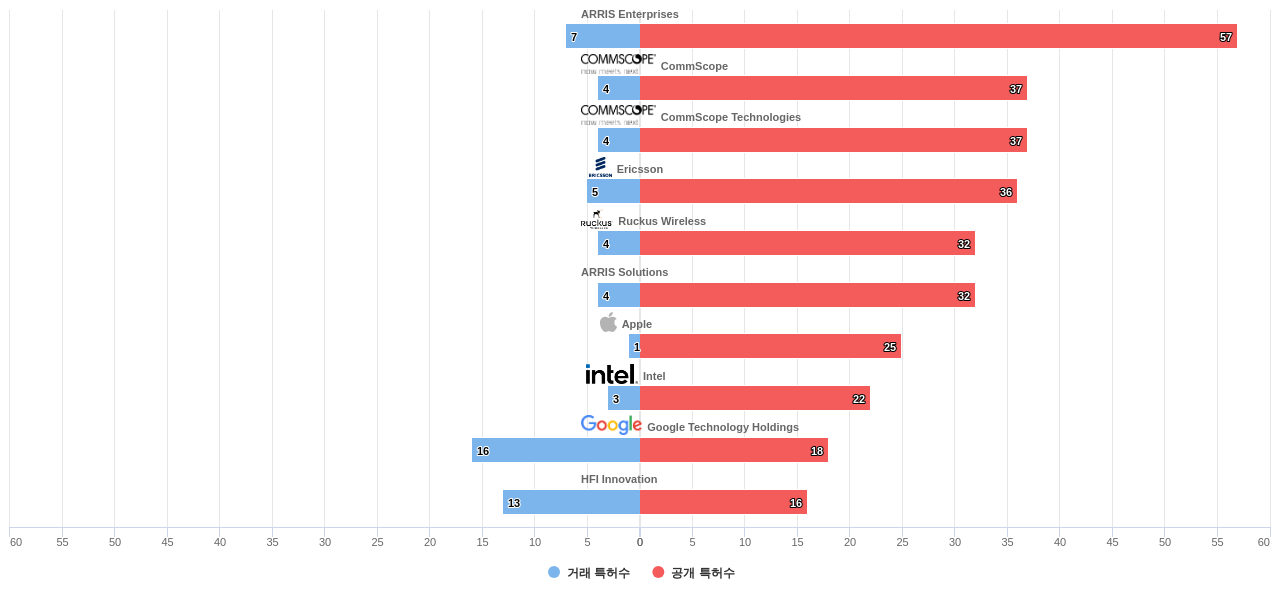 고효율 비디오 코딩 분야의 US 특허 보유 마켓 리더별 이 분야 보유 특허수 vs 매입 특허수 데이터 기준일 20240101 그림