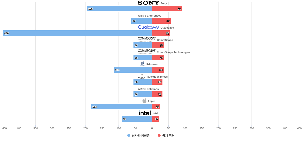 고효율 비디오 코딩 분야의 US 특허를 보유한 마켓 리더별 이 분야 보유 특허수 vs 보유 특허가 받은 심사관 피인용수 데이터 기준일 20240101 그림