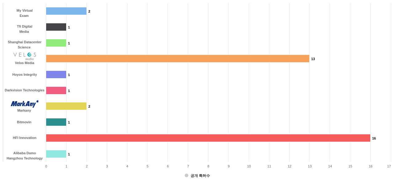 고효율 비디오 코딩 분야의 US 특허 보유 전문 기업별 이 분야 보유 출원공개 특허수 데이터 기준일 20240101 그림