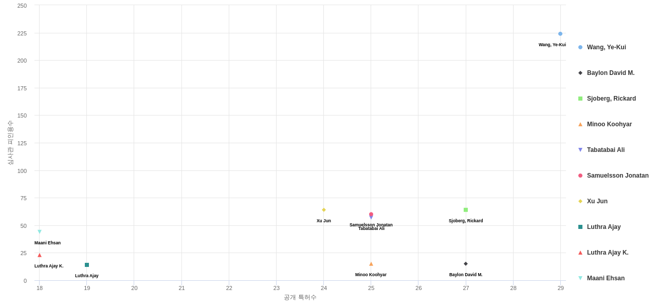 고효율 비디오 코딩 분야의 US 특허 발명 핵심 연구자별 이 분야 발명 특허수 vs 발명 특허가 받은 심사관 피인용수 데이터 기준일 20240101 그림