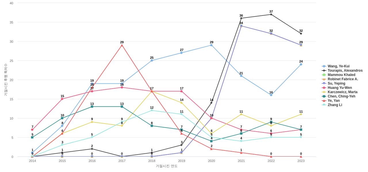 고효율 비디오 코딩 분야의 US 특허 발명 핵심 연구자별 이 분야 발명 특허가 거절시킨 후행 특허수 동향 데이터 기준일 20240101 그림