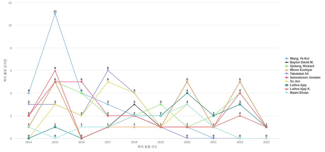 고효율 비디오 코딩 분야의 US 특허 발명 핵심 연구자별 발명 특허 출원공개 동향 데이터 기준일 20240101 그림