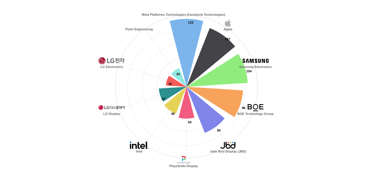 마이크로 LED 분야의 US 특허 보유 마켓 리더별 이 분야 보유 출원공개 특허수 데이터 기준일 20240101 그림