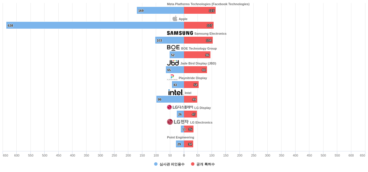 마이크로 LED 분야의 US 특허 보유 마켓 리더별 이 분야 보유 특허수 vs 보유 특허의 심사관 피인용수 데이터 기준일 20240101 그림