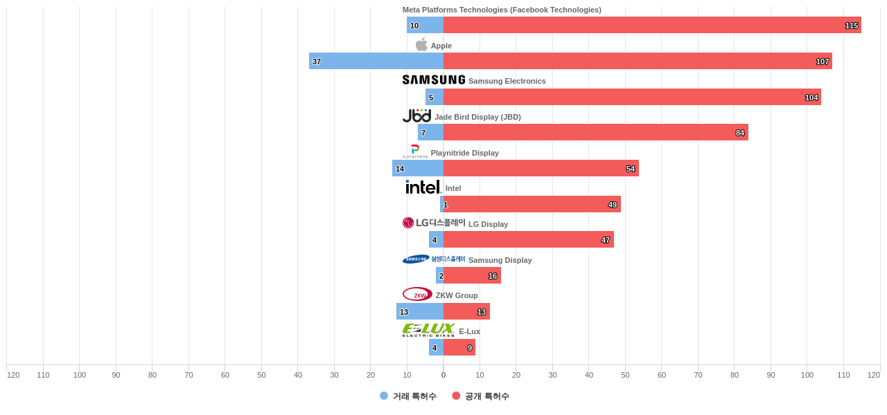 마이크로 LED 분야의 US 특허 보유 마켓 리더별 이 분야 보유 특허수 vs 매입 특허수 데이터 기준일 20240101 그림