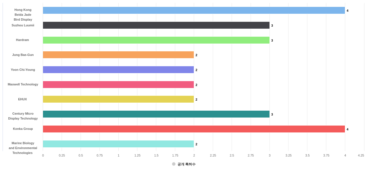 마이크로 LED 분야의 US 특허 보유 전문 기업별 이 분야 보유 출원공개 특허수 데이터 기준일 20240101 그림