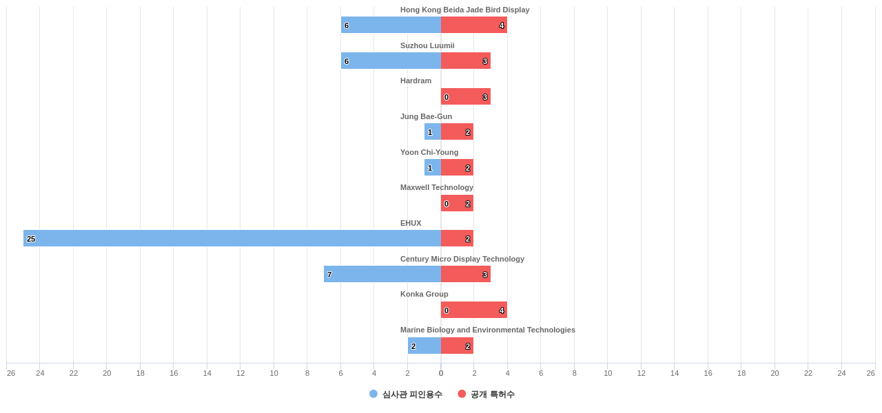 마이크로 LED 분야의 US 특허를 보유한 전문 기업별 이 분야 보유 특허수 vs 보유 특허가 받은 심사관 피인용수 데이터 기준일 20240101 그림