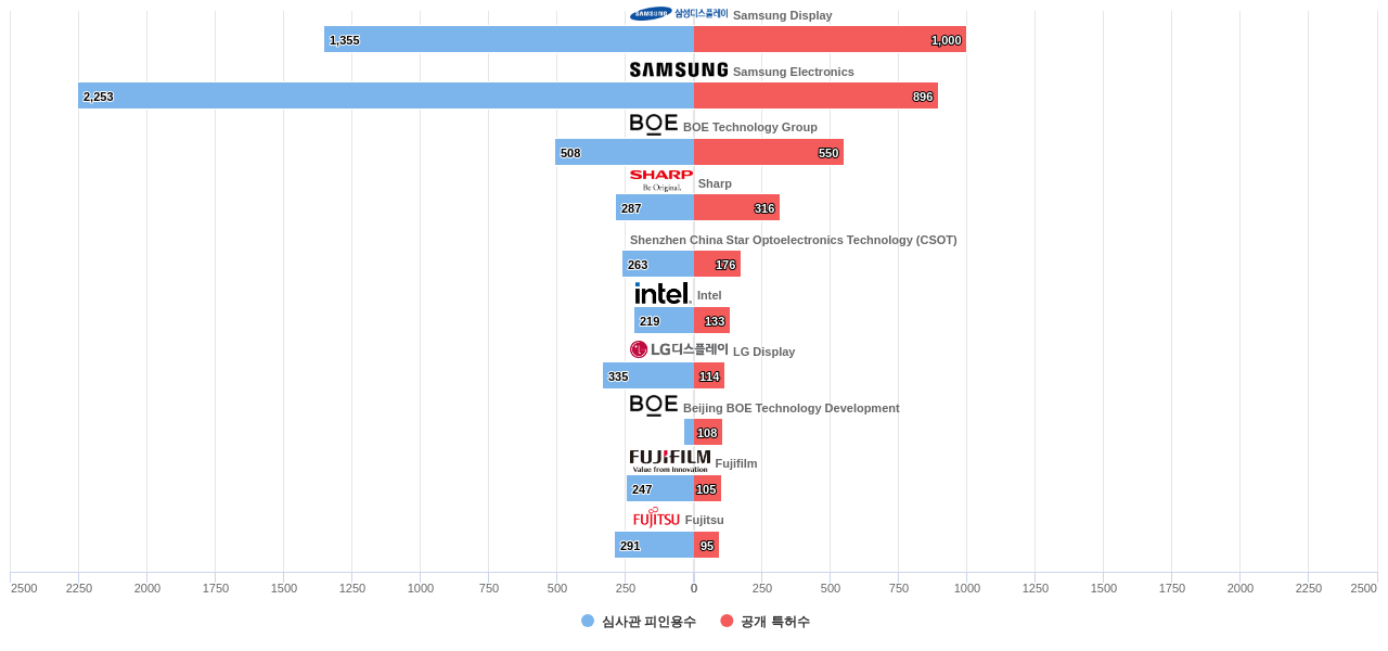 양자점 분야의 US 특허 보유 마켓 리더별 이 분야 보유 특허수 vs 보유 특허의 심사관 피인용수 데이터 기준일 20240101 그림