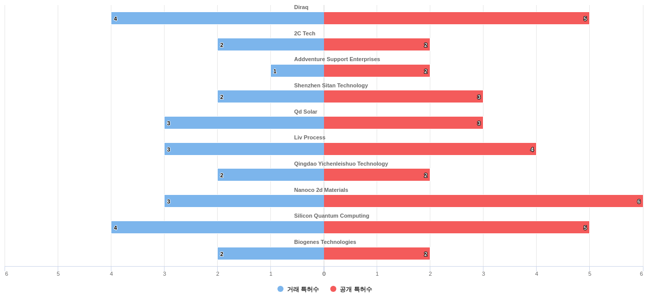 양자점 분야의 US 특허 보유 전문 기업별 이 분야 보유 특허수 vs 매입 특허수 데이터 기준일 20240101 그림