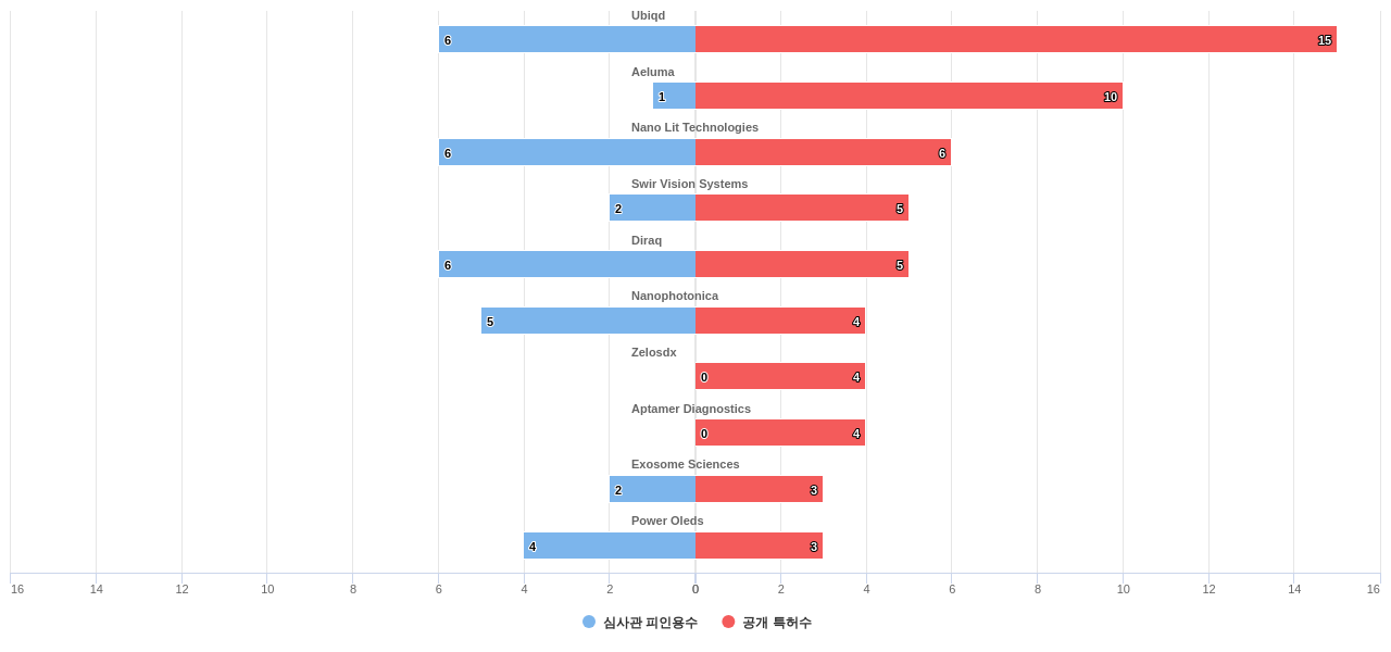 양자점 분야의 US 특허 보유 전문 기업별 이 분야 보유 특허수 vs 보유 특허의 심사관 피인용수 데이터 기준일 20240101 그림