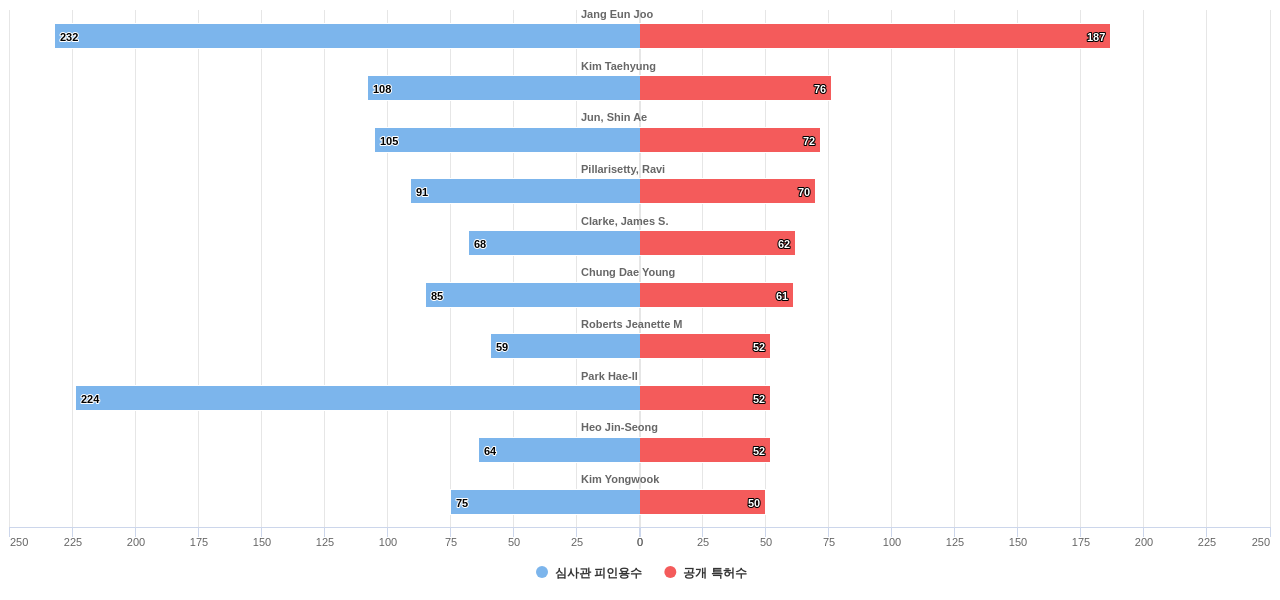 양자점 분야의 US 특허 발명 핵심 연구자별 이 분야 발명 특허수 vs 발명 특허가 받은 심사관 피인용수 데이터 기준일 20240101 그림