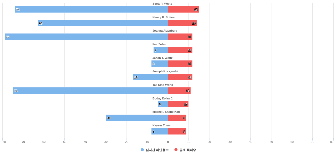자가 치유 분야의 US 특허 발명 핵심 연구자별 발명 특허수 vs 발명 특허가 받은 심사관 피인용수 데이터 기준일 20240101 그림