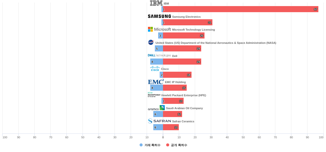 자가 치유 분야의 US 특허 보유 마켓 리더별 이 분야 보유 특허수 vs 매입 특허수 데이터 기준일 20240101 그림