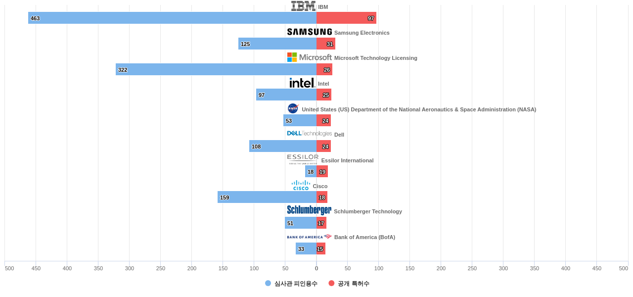 자가 치유 분야의 US 특허를 보유한 마켓 리더별 이 분야 보유 특허수 vs 보유 특허가 받은 심사관 피인용수 데이터 기준일 20240101 그림